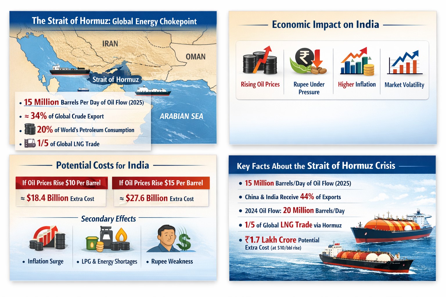 Strait of Hormuz Crisis: Impact on India’s Economy, Oil Prices, and Investors